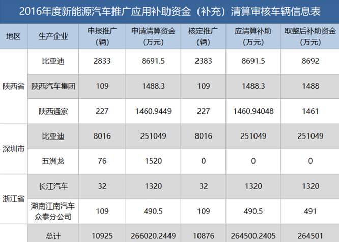 新能源資金清算公布，有人裸泳，有人擺脫補貼依賴......