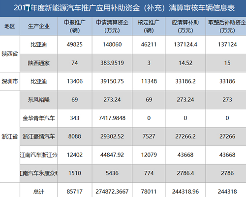 新能源資金清算公布，有人裸泳，有人擺脫補貼依賴......