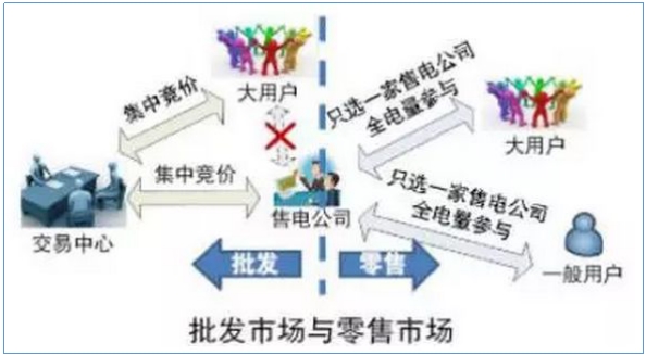 售電公司如何開展業(yè)務？