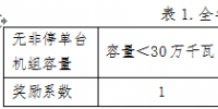 山西對2017年度省調(diào)發(fā)電企業(yè)違約電量處置結(jié)果等三個(gè)擬定方案進(jìn)行公示　違約電量共14625萬千瓦時(shí)