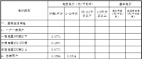 青海第四次降電價：一般工商業(yè)目錄電價、輸配電價同步降低 1.92分/千瓦時