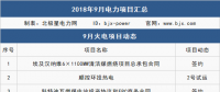 9月 111個項目 6件大事全解析：這些大型電廠開工/投產(chǎn)、降電價實觸發(fā)電端、特高壓引爭議...