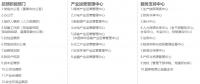 收藏 | 五大兩網(wǎng)組織機(jī)構(gòu)及二級(jí)單位構(gòu)成和數(shù)量統(tǒng)計(jì)