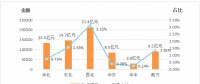 能源局：2018年上半年電力輔助服務(wù)情況通報(bào) 西北、東北和華北區(qū)域補(bǔ)償費(fèi)用最高