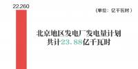 北京地區(qū)發(fā)電廠發(fā)電量計劃23.88億千瓦時 火電發(fā)電量22.26億千瓦時