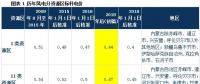 深度解讀 | 發(fā)改委風(fēng)電調(diào)價：2017年對行業(yè)影響有多大？