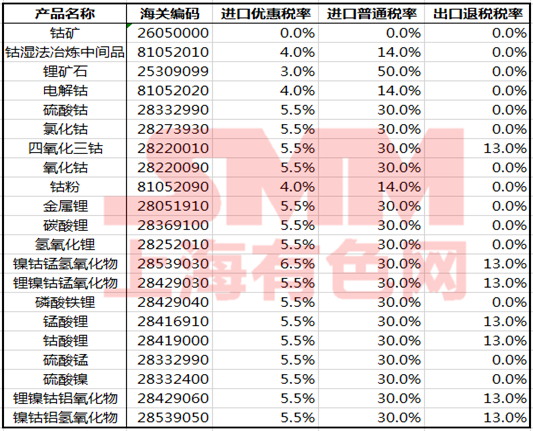出口退稅政策確定完善！對(duì)鎳鈷鋰等儲(chǔ)能材料有何影響？