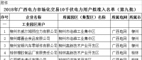 41家！廣西公示擬列入2018年電力市場化交易10千伏電力用戶準(zhǔn)入名單（第九批）