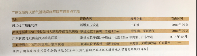 利益、矛盾、希望：激蕩變革中的廣東天然氣市場(chǎng)