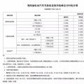 注意！三亞電價(jià)調(diào)整 居民生活用電按照這張表執(zhí)行！