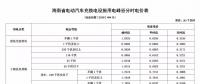 注意！三亞電價(jià)調(diào)整 居民生活用電按照這張表執(zhí)行！