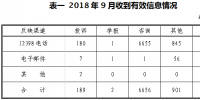 涉及多家供電企業(yè)：2018年9月能源監(jiān)管熱線投訴舉報處理情況通報