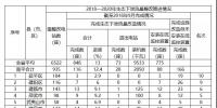 福建省需整改的6522座水電站中，南平935座，南平市<font color=