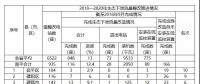 福建省需整改的6522座水電站中，南平935座，南平市水利局關(guān)于農(nóng)村水電站生態(tài)下泄流量整改工作進(jìn)展情況通報(bào)(第10期)