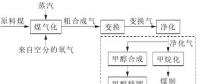 用氣高峰將來，煤制天然氣調(diào)峰方式探討
