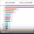 中國發(fā)電量占全球的四分之一，發(fā)電量位居世界第一