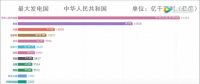 中國發(fā)電量占全球的四分之一，發(fā)電量位居世界第一