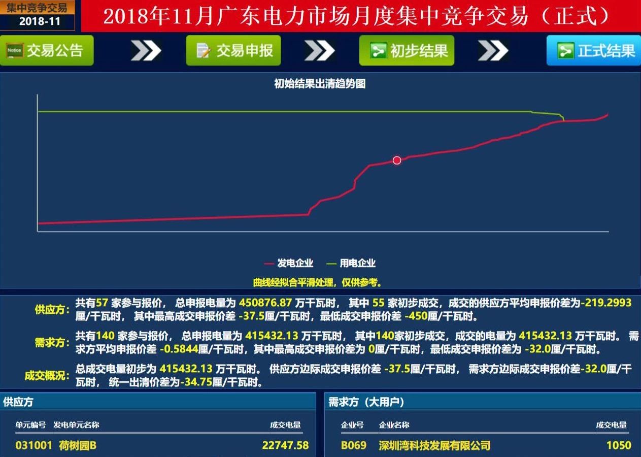 歷史三年新低！廣東11月月競(jìng)價(jià)差僅為-34.75厘/千瓦時(shí)