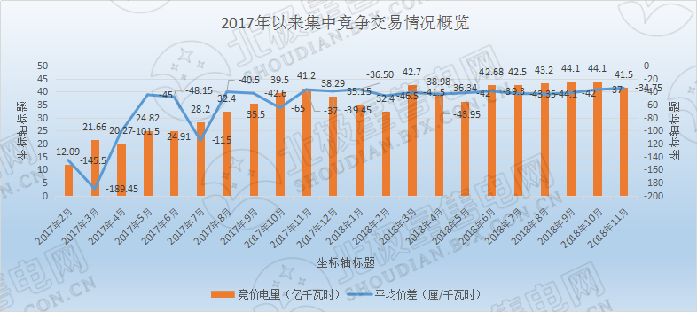 歷史三年新低！廣東11月月競(jìng)價(jià)差僅為-34.75厘/千瓦時(shí)