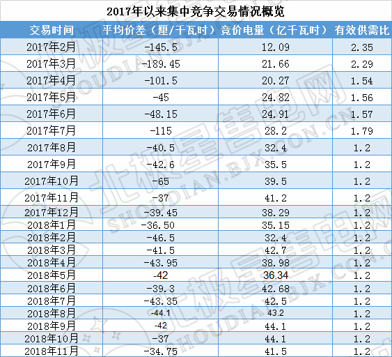 歷史三年新低！廣東11月月競(jìng)價(jià)差僅為-34.75厘/千瓦時(shí)