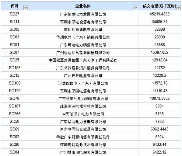 歷史三年新低！廣東11月月競(jìng)價(jià)差僅為-34.75厘/千瓦時(shí)