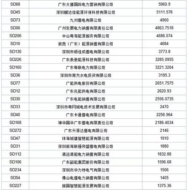 歷史三年新低！廣東11月月競(jìng)價(jià)差僅為-34.75厘/千瓦時(shí)