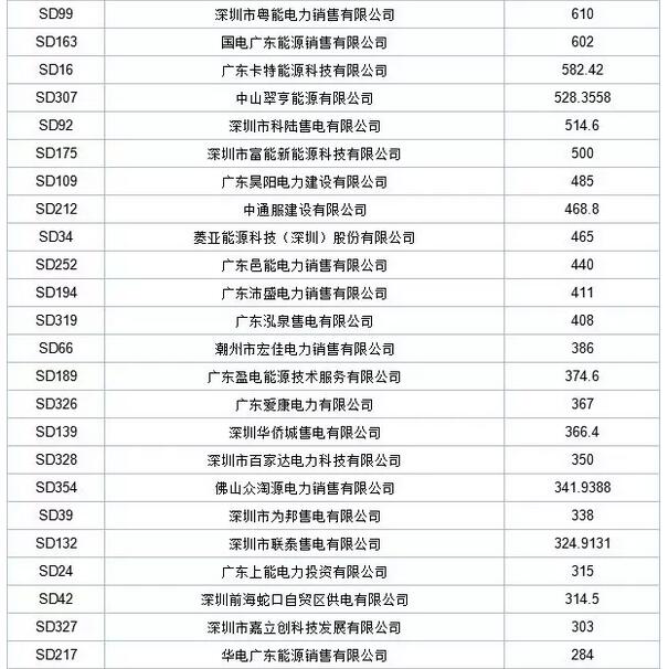 歷史三年新低！廣東11月月競(jìng)價(jià)差僅為-34.75厘/千瓦時(shí)