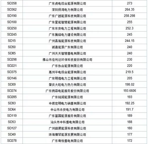 歷史三年新低！廣東11月月競(jìng)價(jià)差僅為-34.75厘/千瓦時(shí)