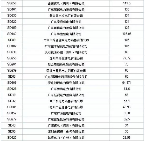 歷史三年新低！廣東11月月競(jìng)價(jià)差僅為-34.75厘/千瓦時(shí)