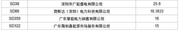 歷史三年新低！廣東11月月競(jìng)價(jià)差僅為-34.75厘/千瓦時(shí)