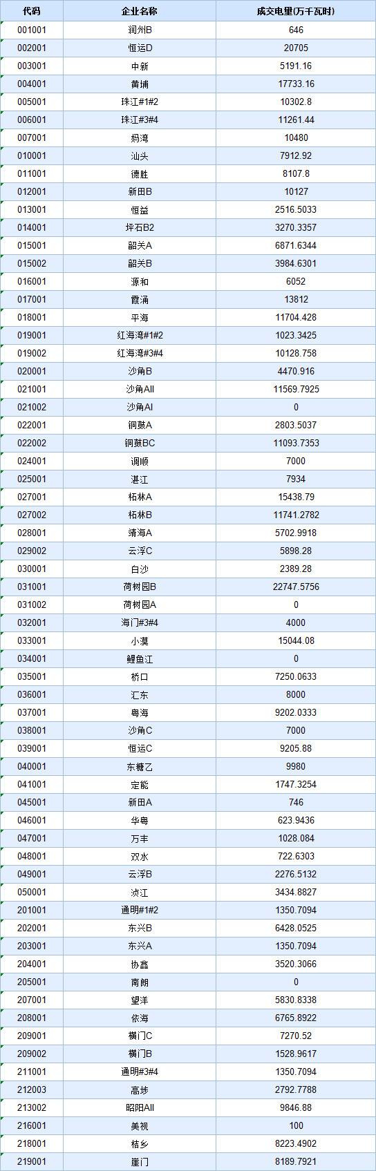 歷史三年新低！廣東11月月競(jìng)價(jià)差僅為-34.75厘/千瓦時(shí)