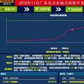 歷史三年新低！廣東11月月競價差僅為-34.75厘/千瓦時