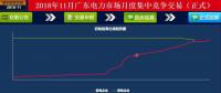 歷史三年新低！廣東11月月競價差僅為-34.75厘/千瓦時