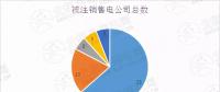 新疆售電公司注銷(xiāo)數(shù)量高達(dá)52家！背后原因是什么？