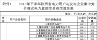 陜西2018年下半年集中競價模式電力直接交易：售電公司36家 成交電量60億千瓦時（附明細(xì)）