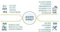  智慧能源監(jiān)控系統(tǒng)  臨港校區(qū)智慧校園較之普通大學(xué)，擁有新能源微電網(wǎng)的智慧校園可比正常校園能耗降低約25%，具有復(fù)制推廣的示范意義。