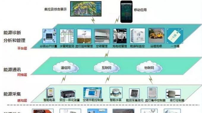 智慧能源管控系統(tǒng)  通常校內(nèi)財(cái)務(wù)、物業(yè)、后勤等部門的信息系統(tǒng)并不打通，而在能源監(jiān)控系統(tǒng)中，各個(gè)分系統(tǒng)的底層數(shù)據(jù)是一體化的，這成為“智慧校園”節(jié)能減排的信息化基礎(chǔ)架構(gòu)。