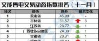 【售電指數(shù)】最新交易指數(shù)出爐，全國動態(tài)一首掌握