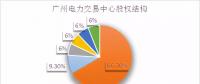 倒計(jì)時(shí)！電力交易機(jī)構(gòu)股份制改造已不足兩月，各省進(jìn)展如何？