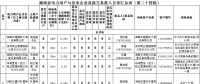 124家！湖南直接交易市場主體準(zhǔn)入目錄（第二十四批）