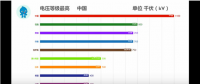35秒，中國(guó)電網(wǎng)逆襲全世界！比輸電更牛的是發(fā)電