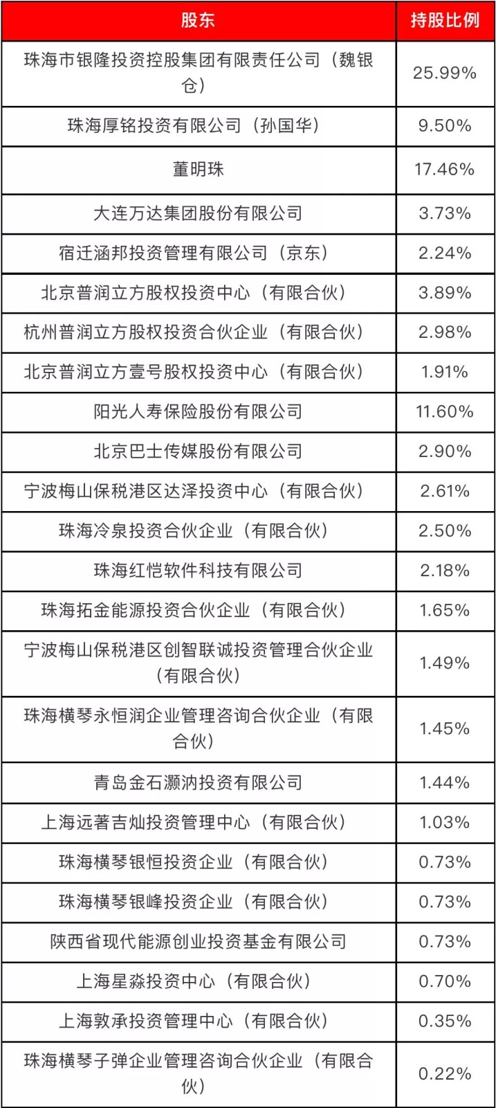 無主的銀隆，董明珠的困局