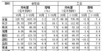 湖南1-10月全社會(huì)用電量同比增長(zhǎng)10.7% 一、三次<font color=
