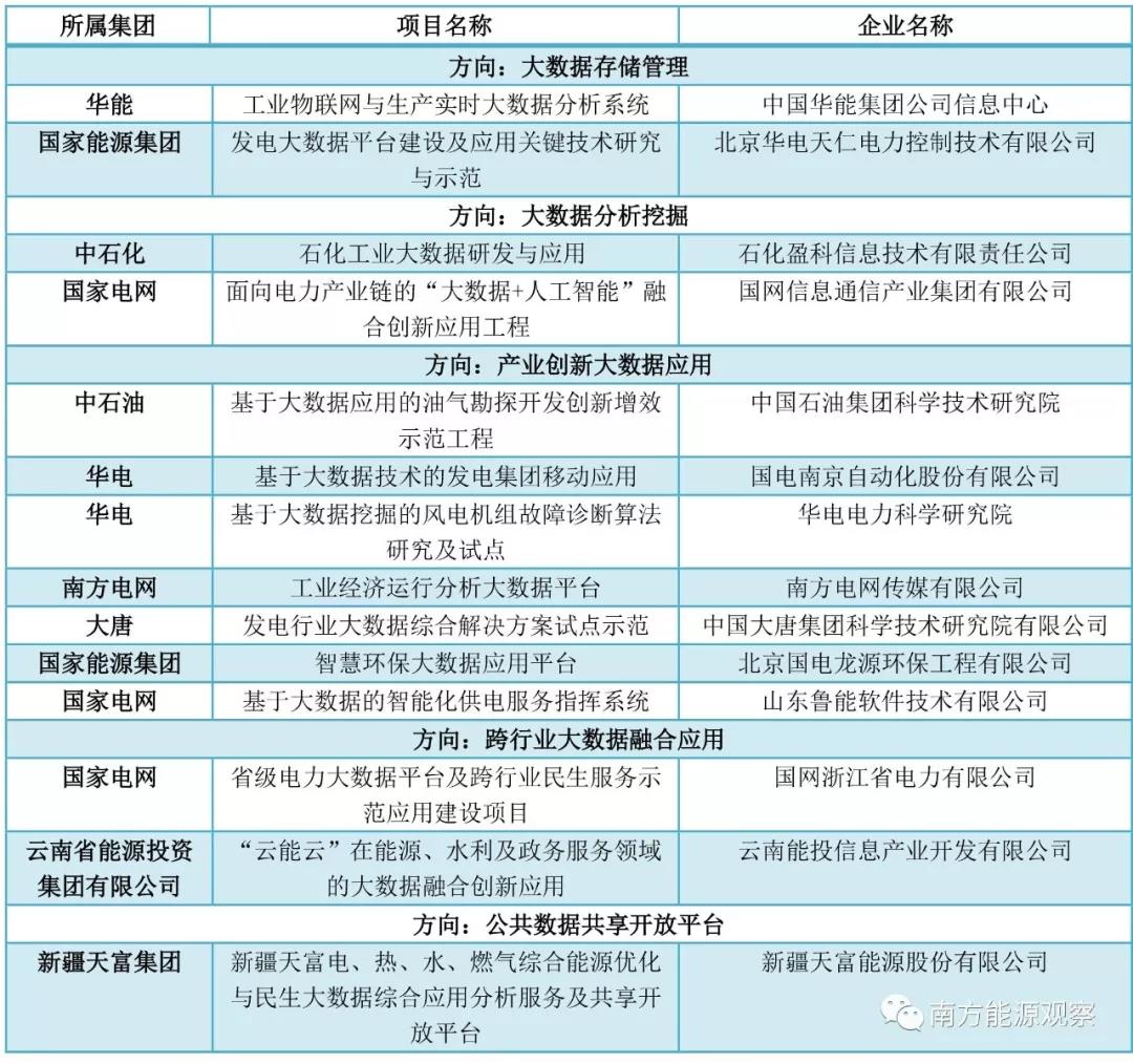 大唐、南網(wǎng)、中石化，能源央企的數(shù)字化轉(zhuǎn)型哪家更犀利？