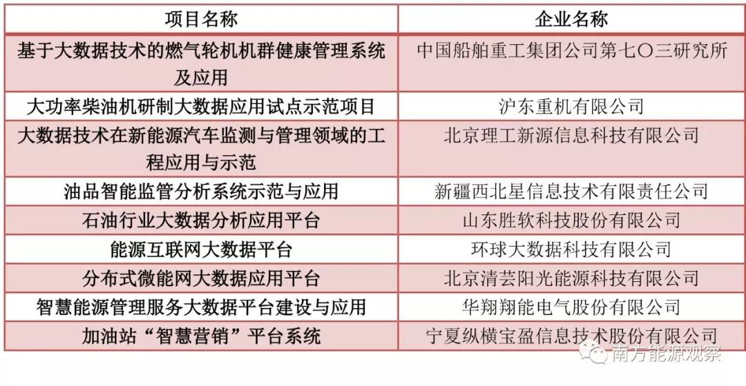 大唐、南網(wǎng)、中石化，能源央企的數(shù)字化轉(zhuǎn)型哪家更犀利？