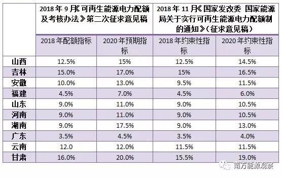 配額考核2019年開始，電力交易機(jī)構(gòu)指導(dǎo)市場(chǎng)主體完成配額電力交易
