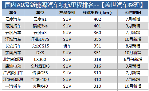 盤點國內(nèi)電動車?yán)m(xù)航 行駛里程真的不夠用么？