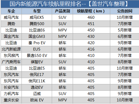 盤點國內(nèi)電動車?yán)m(xù)航 行駛里程真的不夠用么？
