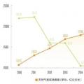 繁榮下的隱憂：三年后中國天然氣消費將迎來衰退？