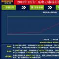 再度冰涼！廣東12月月競價差僅為-34.50厘/千瓦時（附成交明細）